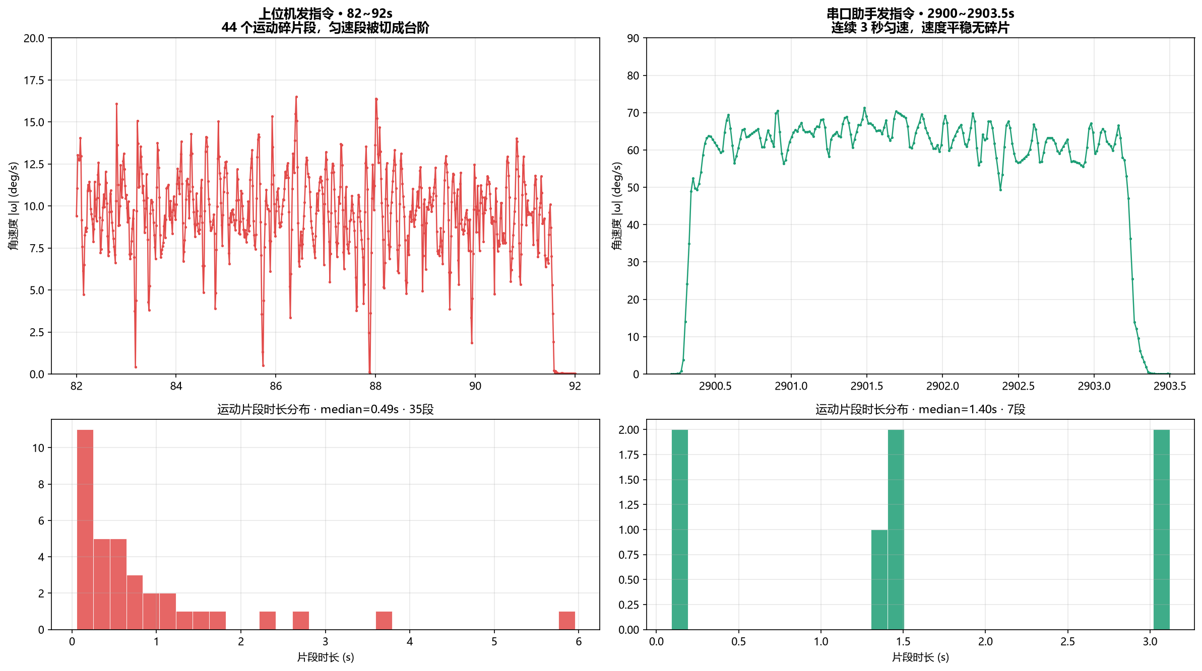 轮询 vs 直发对比